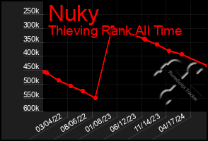 Total Graph of Nuky