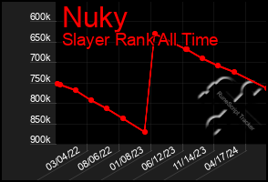 Total Graph of Nuky