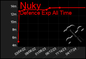 Total Graph of Nuky