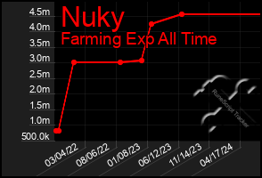 Total Graph of Nuky