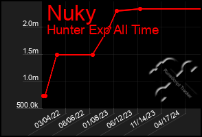 Total Graph of Nuky