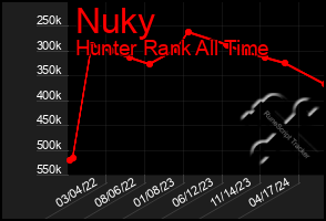 Total Graph of Nuky