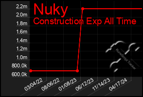 Total Graph of Nuky