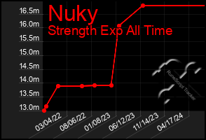 Total Graph of Nuky