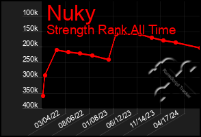 Total Graph of Nuky