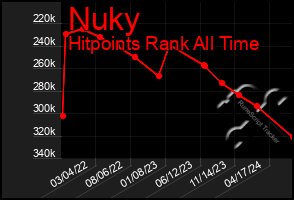 Total Graph of Nuky