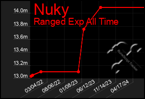 Total Graph of Nuky