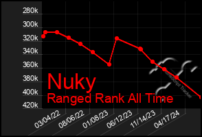 Total Graph of Nuky