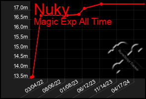 Total Graph of Nuky