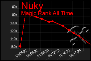 Total Graph of Nuky