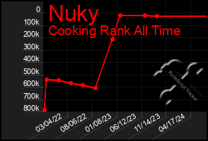 Total Graph of Nuky