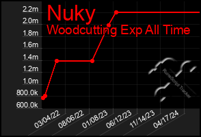 Total Graph of Nuky