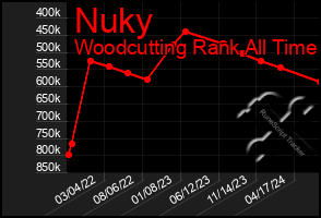 Total Graph of Nuky