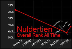 Total Graph of Nuldertien