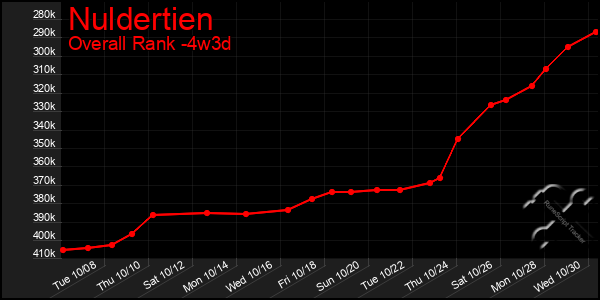 Last 31 Days Graph of Nuldertien