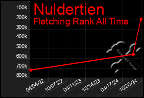 Total Graph of Nuldertien