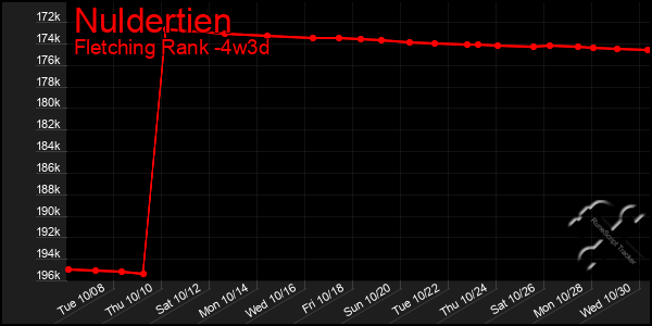 Last 31 Days Graph of Nuldertien