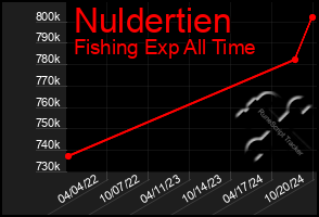 Total Graph of Nuldertien