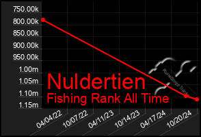 Total Graph of Nuldertien