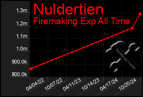 Total Graph of Nuldertien