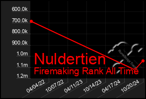 Total Graph of Nuldertien