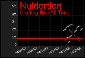 Total Graph of Nuldertien