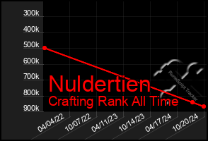 Total Graph of Nuldertien