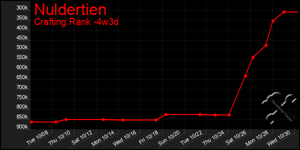 Last 31 Days Graph of Nuldertien