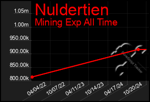 Total Graph of Nuldertien