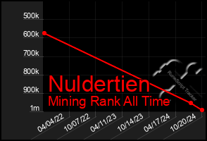 Total Graph of Nuldertien