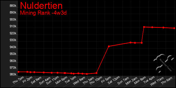 Last 31 Days Graph of Nuldertien