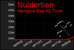 Total Graph of Nuldertien