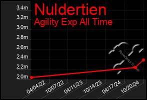 Total Graph of Nuldertien