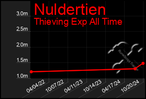 Total Graph of Nuldertien