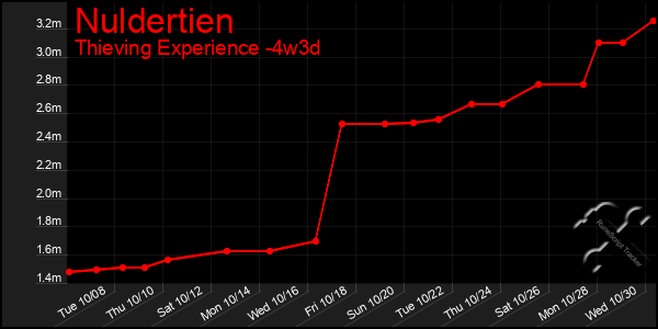 Last 31 Days Graph of Nuldertien