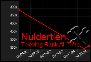 Total Graph of Nuldertien