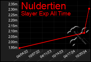 Total Graph of Nuldertien