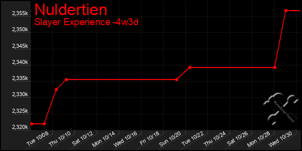 Last 31 Days Graph of Nuldertien