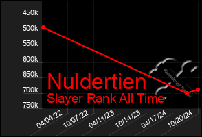 Total Graph of Nuldertien