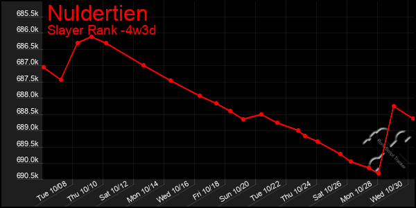 Last 31 Days Graph of Nuldertien