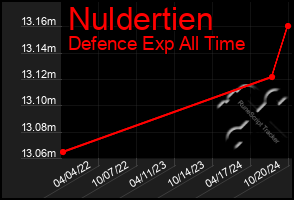 Total Graph of Nuldertien