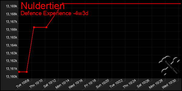 Last 31 Days Graph of Nuldertien