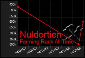 Total Graph of Nuldertien