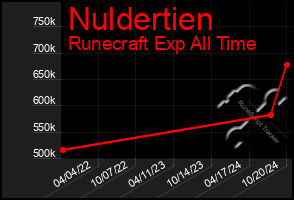 Total Graph of Nuldertien