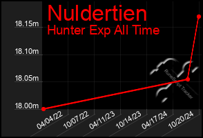 Total Graph of Nuldertien