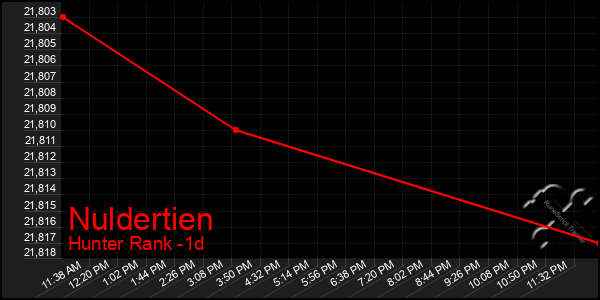 Last 24 Hours Graph of Nuldertien