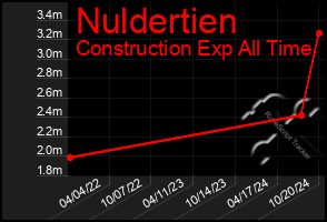 Total Graph of Nuldertien