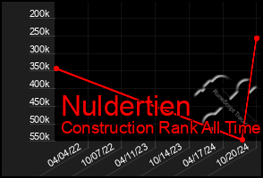 Total Graph of Nuldertien