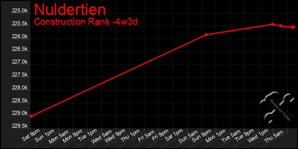 Last 31 Days Graph of Nuldertien