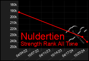 Total Graph of Nuldertien